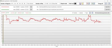 Consommation totale du CPU