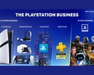 Diapositive de la présentation de Sony sur la croissance de l'activité PlayStation. (Source de l'image : Sony)