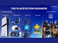 Diapositive de la présentation de Sony sur la croissance de l'activité PlayStation. (Source de l'image : Sony)