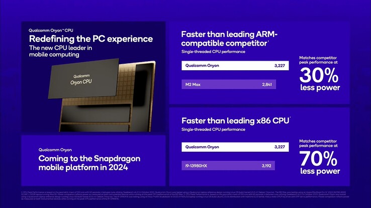Les cœurs Qualcomm Oryon, dotés d'une puissance de calcul nettement supérieure, feront également leur apparition dans les modèles mobiles Snapdragon à la fin de l'année 2024, vraisemblablement dans le Snapdragon 8 Gen 4.