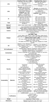 Spécifications du Lenovo ThinkPad P16s Gen 5.