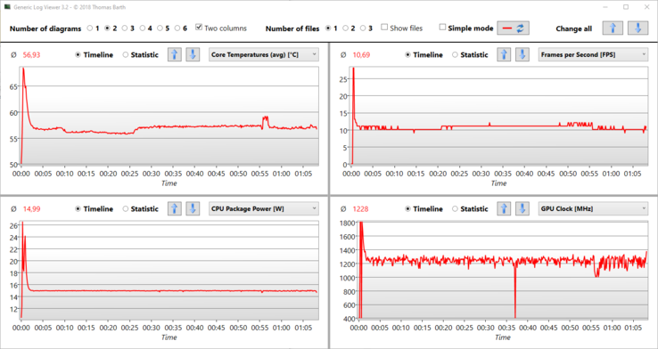 Le Witcher 3 Ultra - Stress graphique pour le MX450 - Vitesses d'horloge et températures