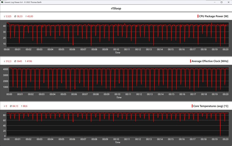 Mesures du processeur pendant la boucle Cinebench R15