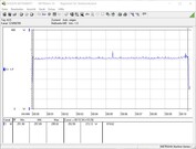 Consommation de notre système de test lors d'un stress test FurMark PT à 107 %.