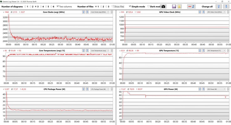 Mesures du CPU/GPU pendant le test de résistance