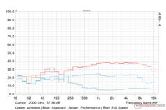 Le profil sonore du ventilateur Witcher 3 dans différents modes de performance