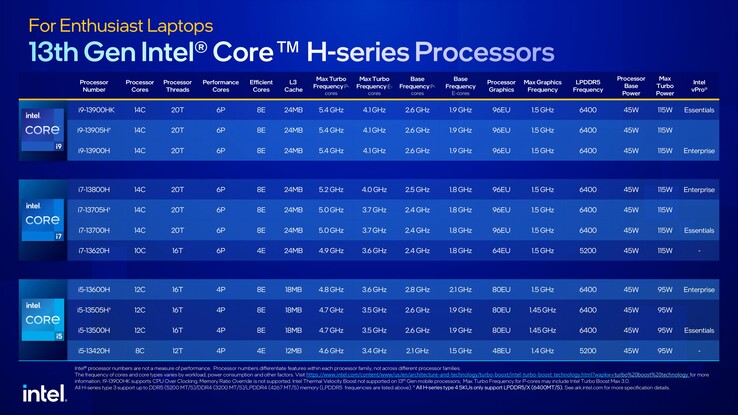 SKUs Intel Raptor Lake-H. (Source : Intel)