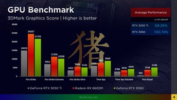 Résultats 3DMark (Image Source : Zhihu)