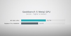 Geekbench 5 Metal. (Image source : Max Tech)