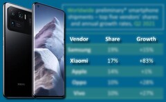 Xiaomi a connu une énorme croissance annuelle grâce à la popularité d&#039;appareils tels que le Mi 11 Ultra. (Image source : Xiaomi/Canalys - édité)