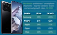 Xiaomi a connu une énorme croissance annuelle grâce à la popularité d'appareils tels que le Mi 11 Ultra. (Image source : Xiaomi/Canalys - édité)