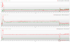 Horloges, températures et variations de puissance du CPU/GPU pendant le stress Prime95 + FurMark