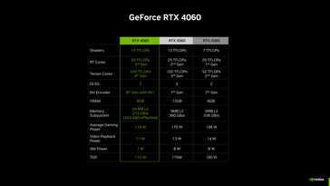 RTX 4060 - Spécifications. (Source : Nvidia)