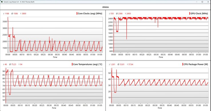 Test de résistance des données du processeur (CPU) et du processeur graphique intégré (iGPU)