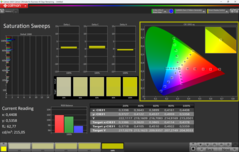 Saturation (calibrée)