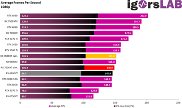 performances de jeu en 1080p. (Source : igor's Lab)