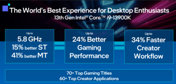 Mesures des performances d'Intel Raptor Lake