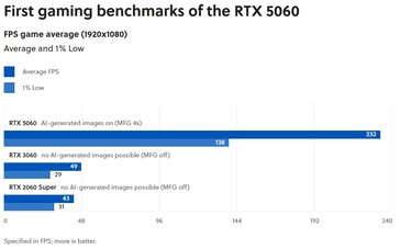 Aperçu des performances de la RTX 5060 par GameStar. (Source de l'image : GameStar)