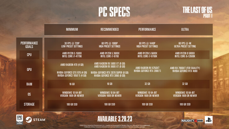 Configuration requise pour The Last of Us Part 1 sur PC (image via Naughty Dog)