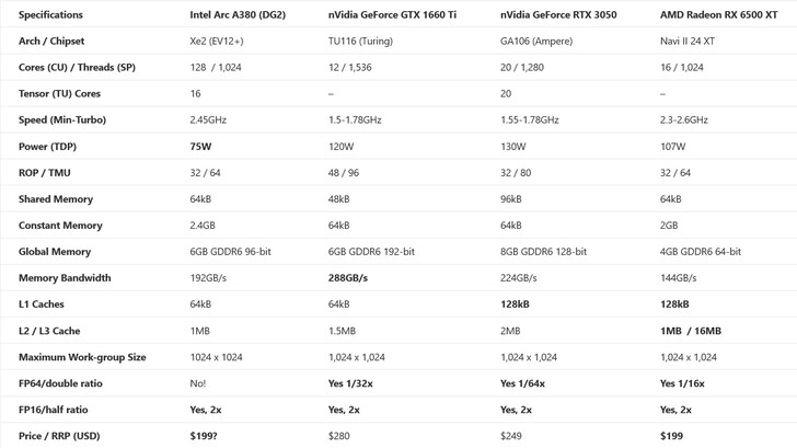 Comparaison des spécifications de l'Intel Arc A380 avec les GTX 1660 Ti, RTX 3050 et RX 6500 XT (Source : SiSoft)