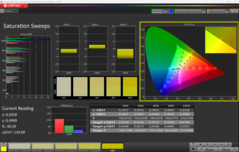 Balayages de saturation Calman étalonnés