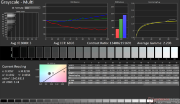 Moyenne des niveaux de gris dE2000 : 3