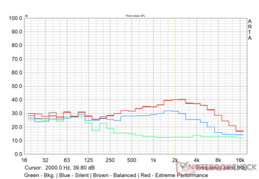 MSI Alpha 15 - Profil du bruit du ventilateur dans différents modes de performance - Charge moyenne