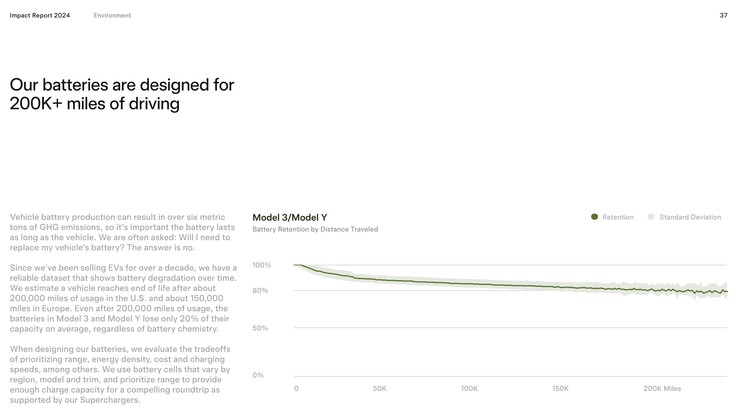 La courbe de dégradation des batteries des Tesla Model 3 et Model Y se stabilise après les 50 000 premiers kilomètres.