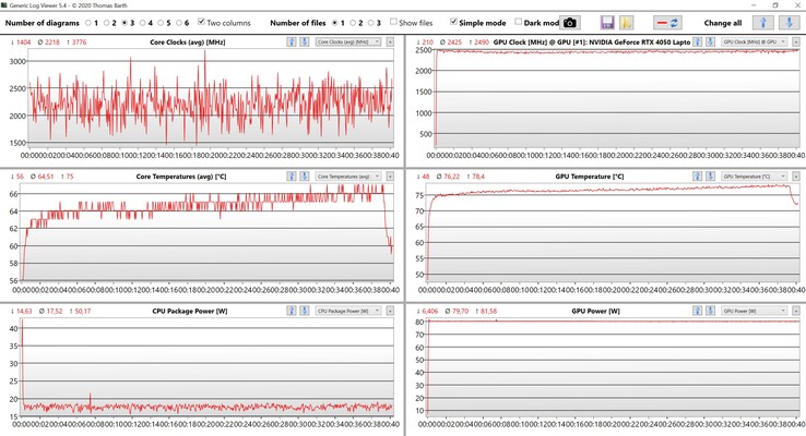 Données CPU/GPU Witcher 3 (paramètres Ultra)