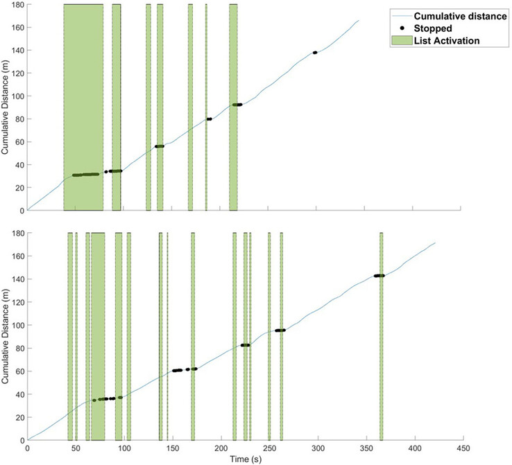 La performance supérieure d'un jeune participant représentée en haut par rapport à celle d'un participant plus âgé représentée en bas reflète les différences de temps pour terminer et de capacité de mémorisation. (Source : Article de MM Lewis et al. via Frontiers in Virtual R