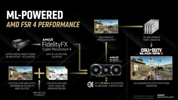 FSR 4 utilise un pipeline entièrement basé sur le ML. (Source de l'image : AMD)