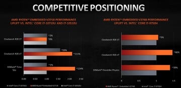 Performances par rapport aux ULV d'Intel et aux processeurs pour ordinateurs portables (Image Source : AMD)