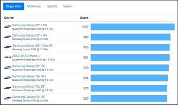 Android graphique single-core. (Image source : Geekbench)