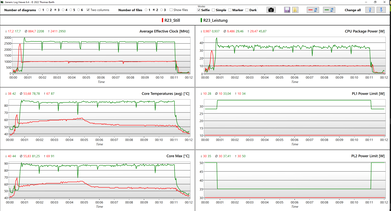 Analyse des journaux Haute performance vs. silencieux