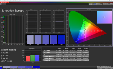 Saturation des couleurs (profil Standard, espace couleur cible sRGB)
