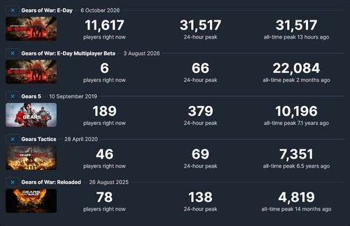 Nombre de joueurs de Gears of War: E-Day sur Steam comparé à celui des jeux précédents