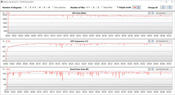 Mesures du GPU lors de notre test The Witcher 3 (Performance, dGPU)