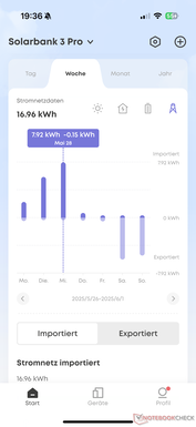 Données hebdomadaires sur le réseau électrique