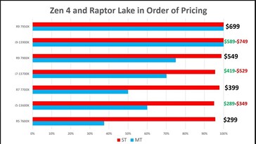 Prix spéculatif d'Intel Raptor Lake. (Source : MLID)