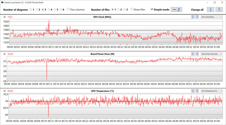 Mesures du GPU pendant le test Witcher 3