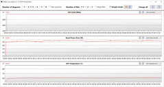 Lectures du GPU pendant le test Witcher 3 (mode bureau)