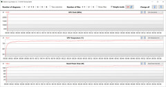 Mesures du GPU pendant le test Witcher 3 (mode Turbo, dGPU)