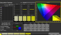 CalMAN : Saturation des couleurs (calibrée)