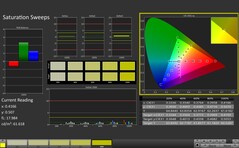 CalMAN : Saturation des couleurs (calibrée)