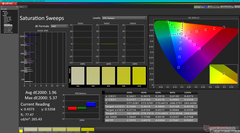 Balayages de saturation avant calibration (vs. P3)