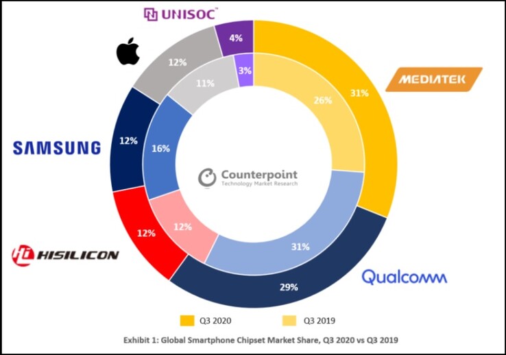 Part des chipset pour le troisième trimestre 2020. (Source de l'image : Counterpoint)