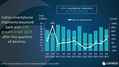 Graphique d'analyse du marché indien des smartphones du 1er trimestre 2021 au 4ème trimestre 2023 (Source : Canalys)