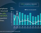 Graphique d'analyse du marché indien des smartphones du 1er trimestre 2021 au 4ème trimestre 2023 (Source : Canalys)