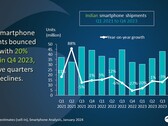 Graphique d'analyse du marché indien des smartphones du 1er trimestre 2021 au 4ème trimestre 2023 (Source : Canalys)