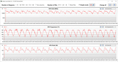 Mesures du GPU pendant notre test The Witcher 3 (paramètres élevés, moyens).